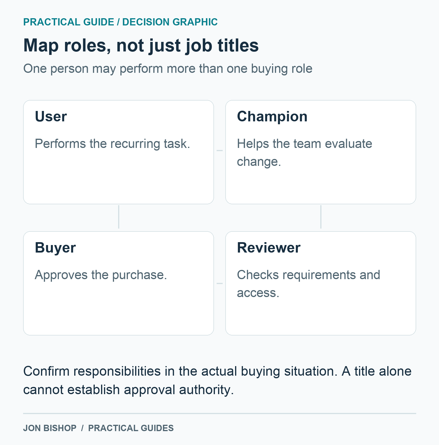 Users perform the task; champions help evaluate change; buyers approve purchase; reviewers check requirements. Roles can overlap within one person.