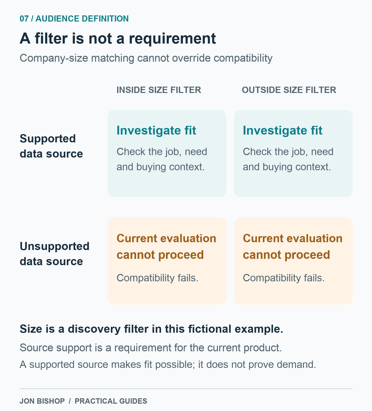 A supported data source permits investigating fit inside or outside the company-size filter. An unsupported source blocks the current evaluation in either size group.