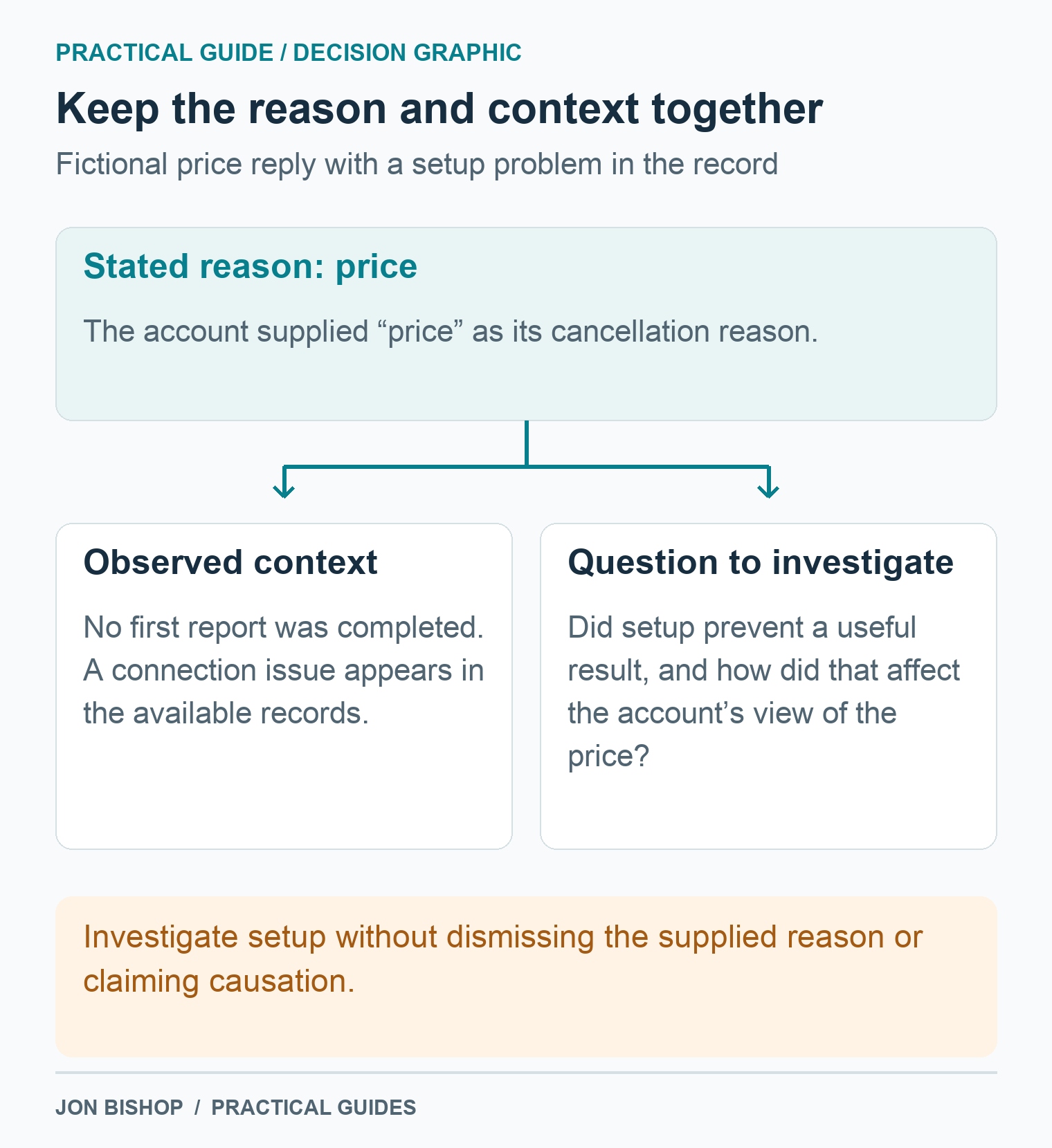 A fictional price cancellation reason appears alongside no first report and a connection issue. Investigate whether failed setup affected perceived value without dismissing the price reason.