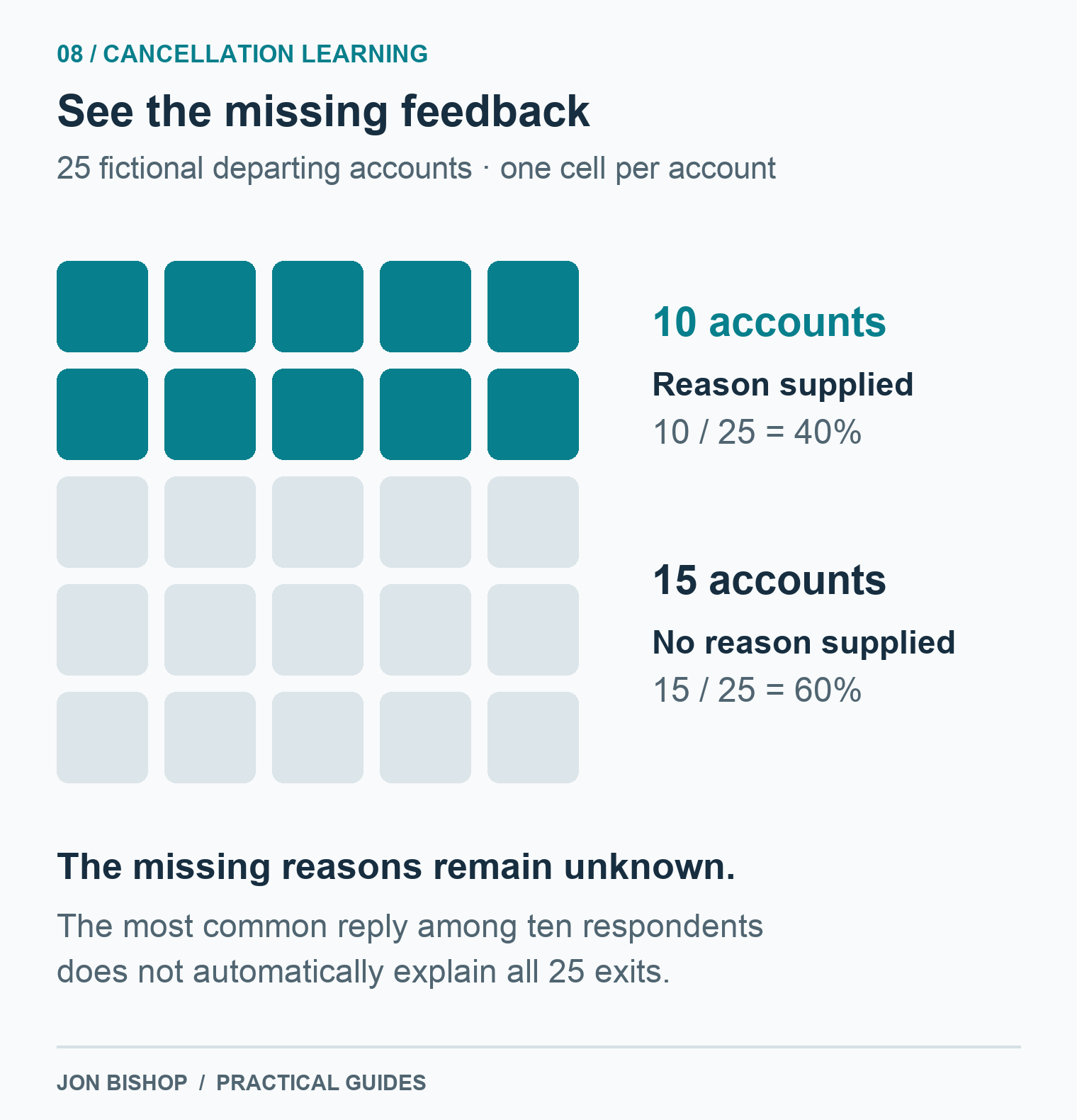 Of 25 fictional departing accounts, 10 supplied a reason and 15 did not. Feedback covers 40% of exits; reasons for the remaining 60% are unknown.