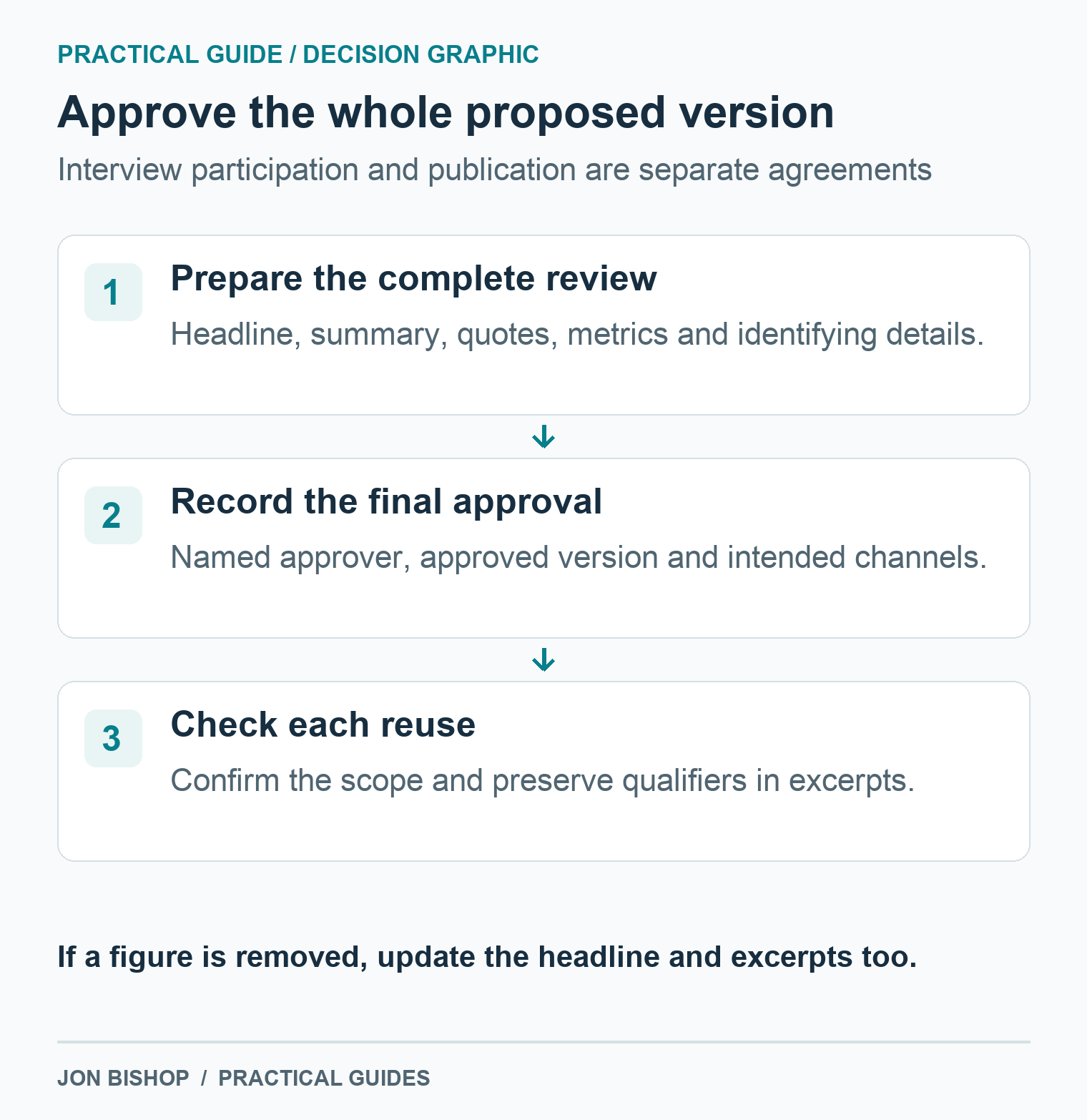 Review the complete case study, record the approved version and channels, then check each reuse against that scope. Removing a figure also requires changes to headline and excerpts.