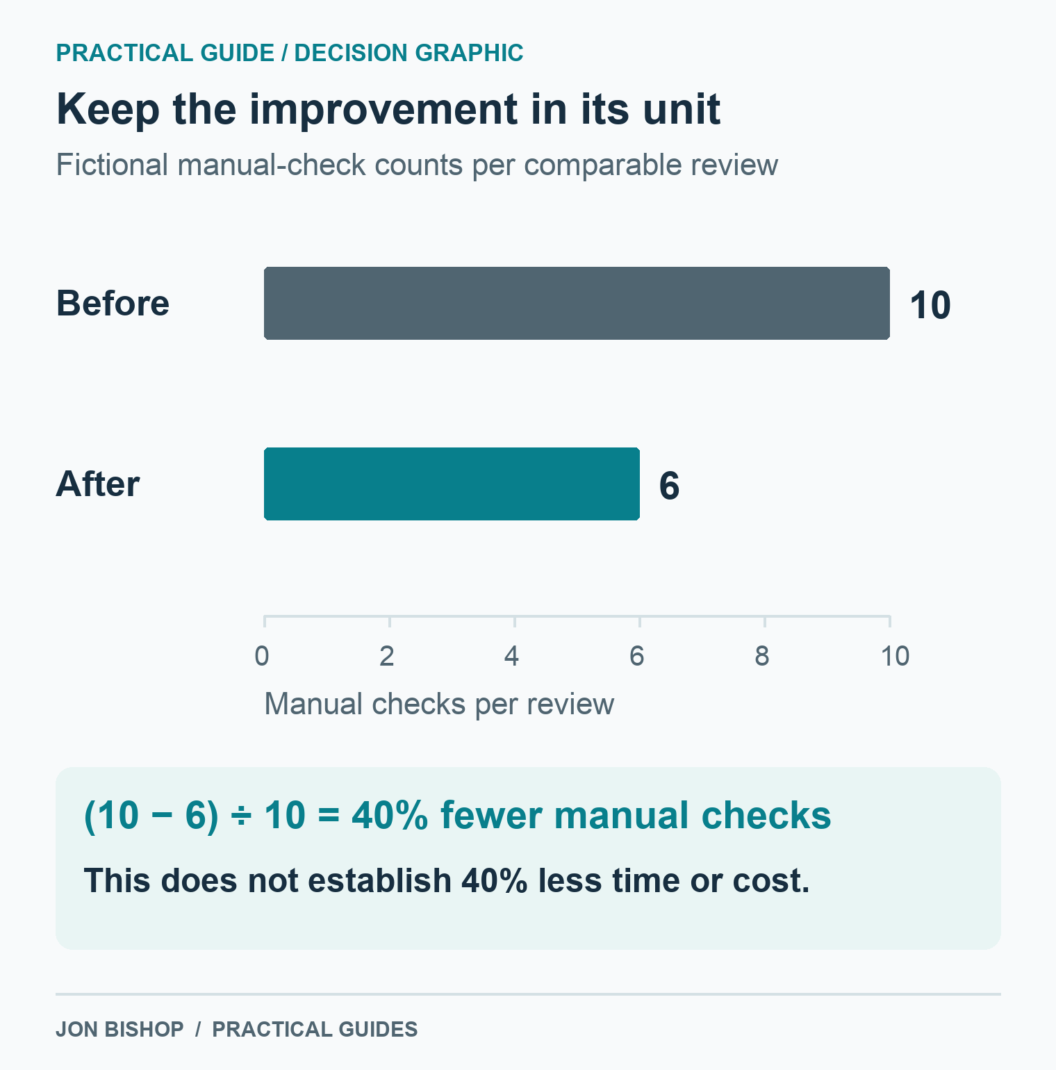 Zero-based bars show ten fictional manual checks before and six after, a 40% reduction in checks per review. The counts do not establish equivalent time or cost savings.