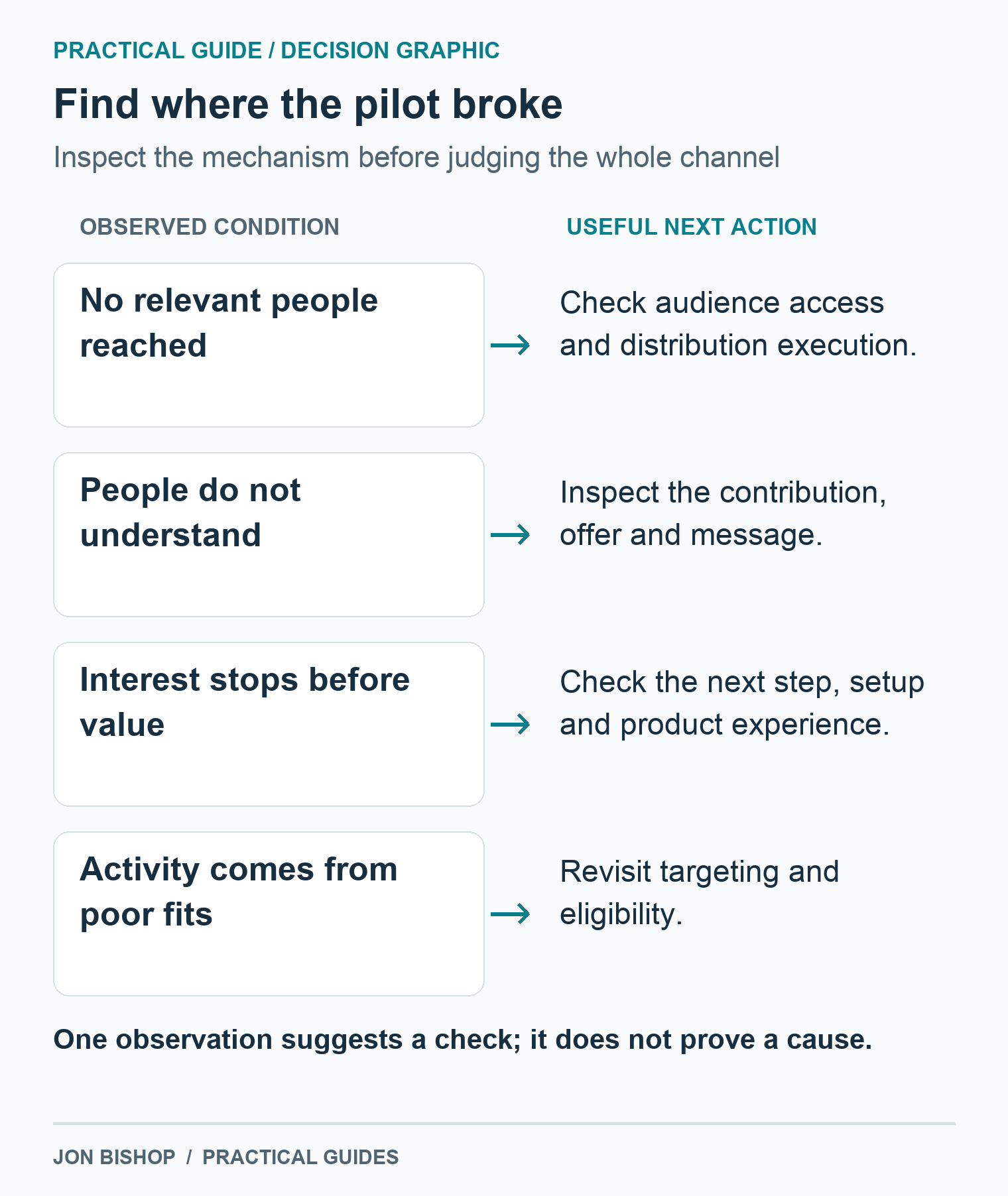 Channel review routes lack of reach to distribution checks, misunderstanding to message checks, stalled value to setup checks, and poor fit to targeting checks.