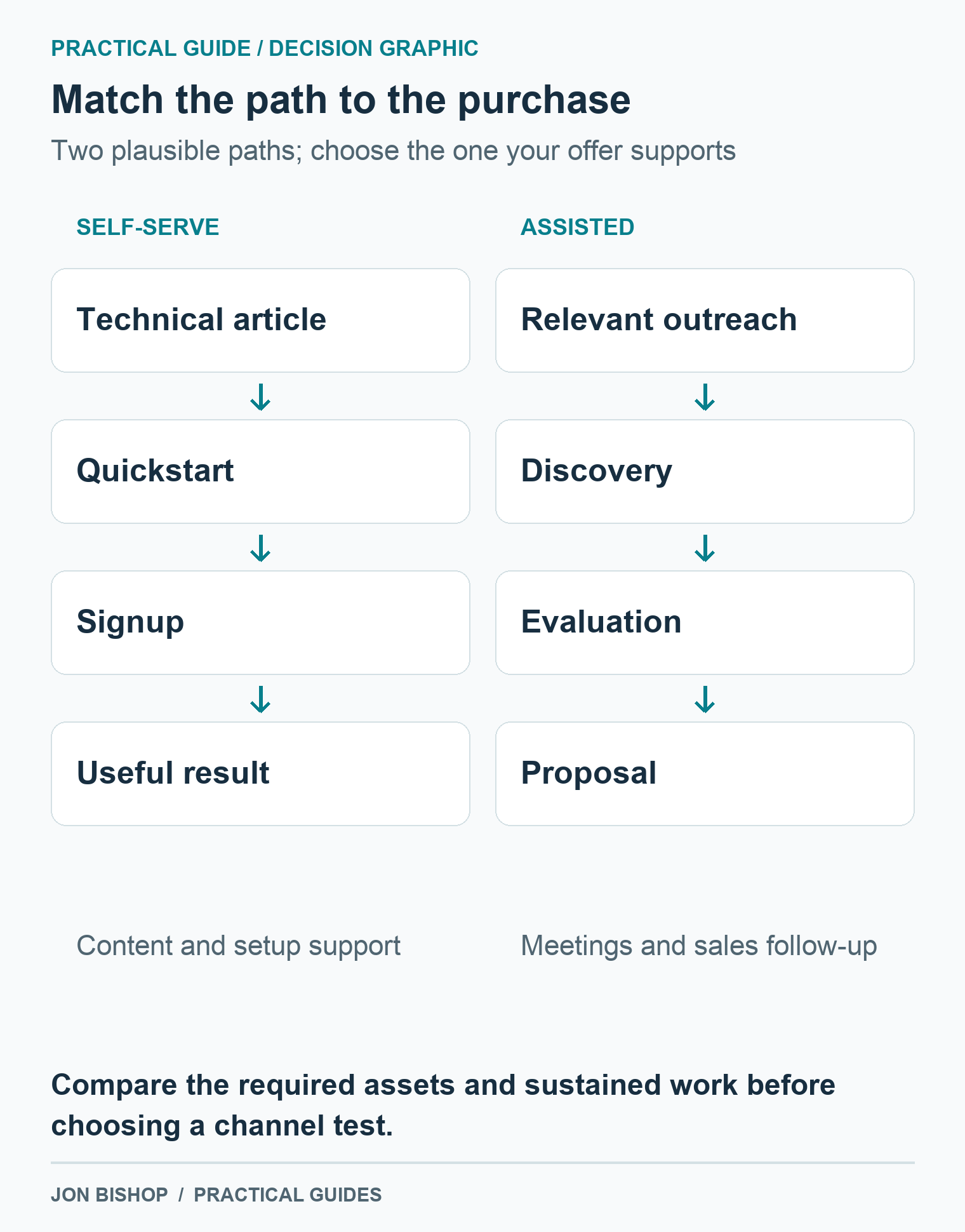 Self-serve: article, quickstart, signup, value. Assisted: outreach, discovery, evaluation, proposal. Each path requires different assets and follow-up.
