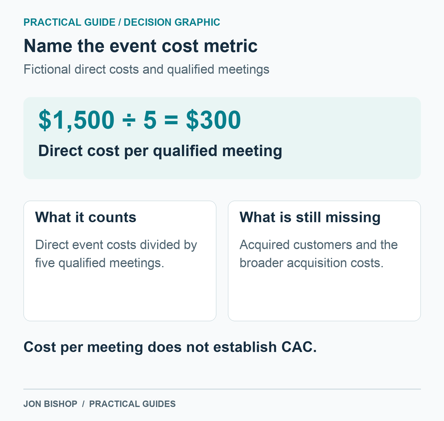 Fictional $1,500 direct event costs divided by five qualified meetings equals $300 per meeting. Customer acquisition and broader costs remain unmeasured.
