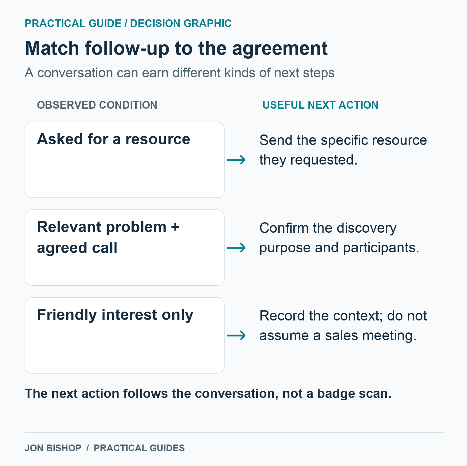 A resource request earns that resource; a relevant problem and agreed call earn discovery; friendly interest alone does not establish a sales next step.