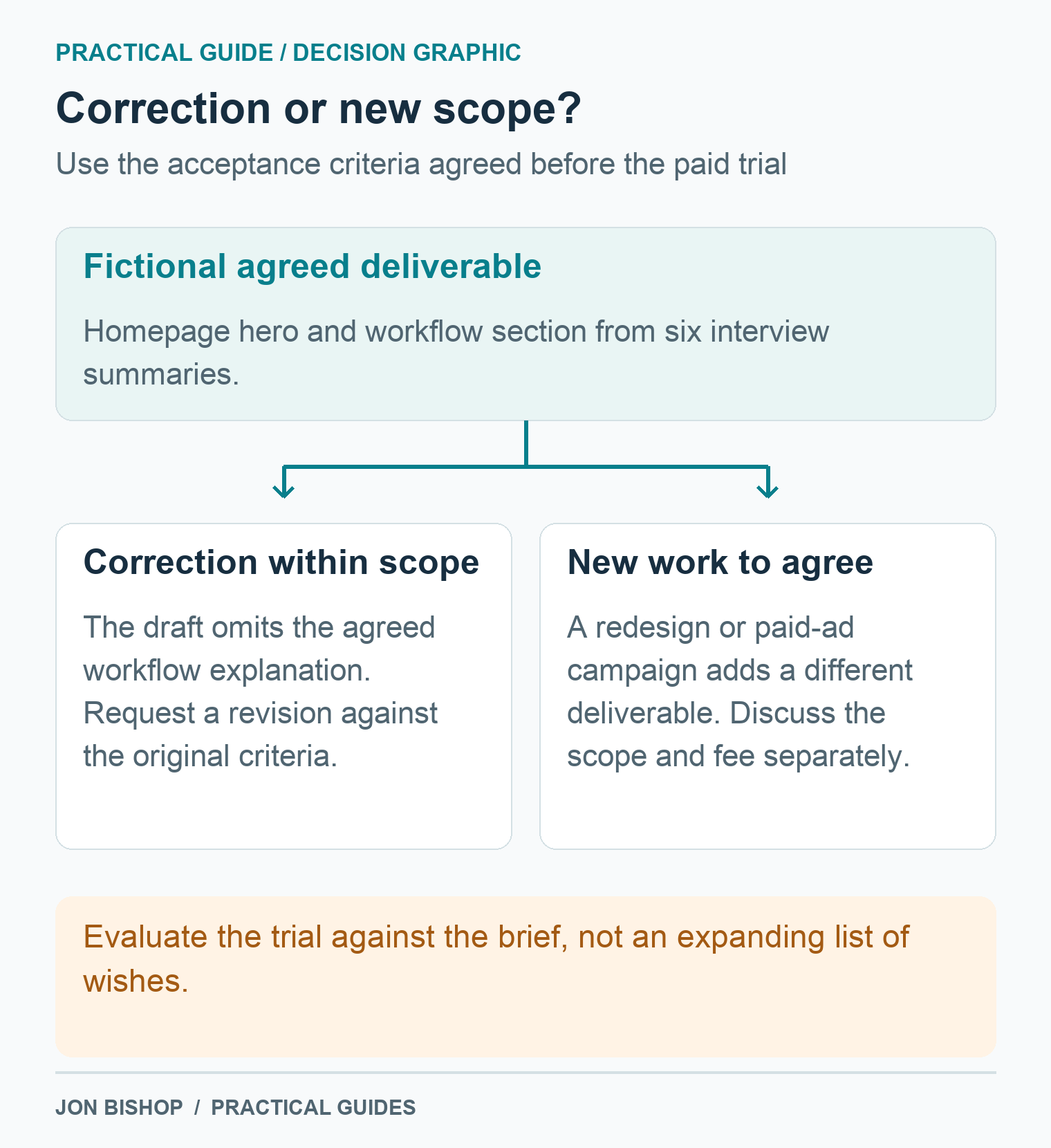 A missing agreed workflow explanation is a correction. A redesign or paid-ad campaign is new scope. Assess the paid trial against its original acceptance criteria.