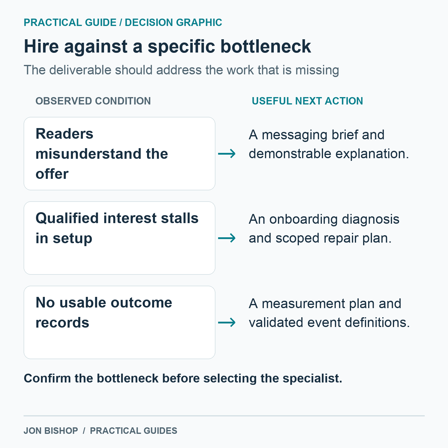 Match offer misunderstanding to messaging work, setup friction to onboarding work, and missing outcome records to measurement work. Scope the role from evidence.