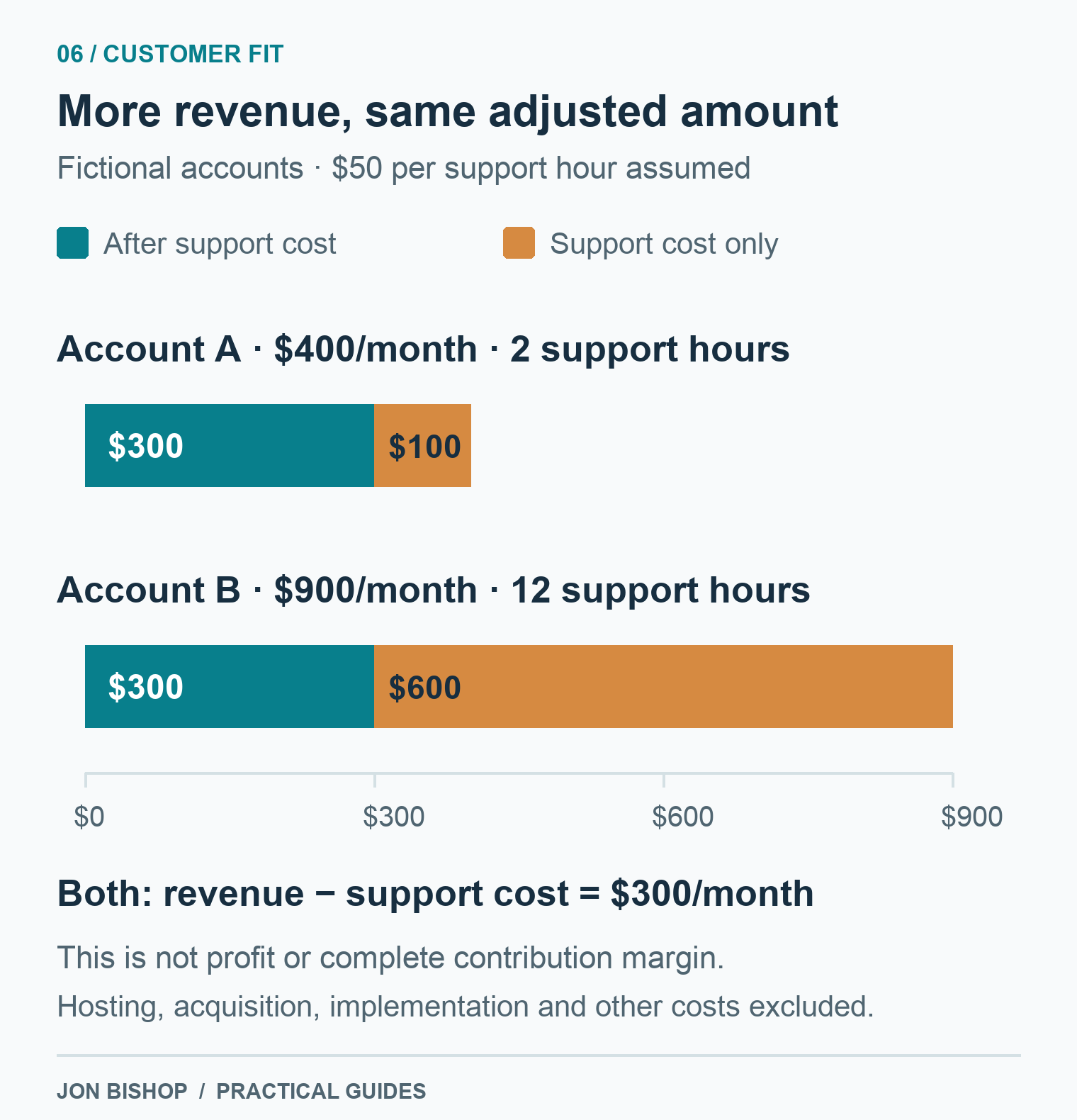 Fictional account A earns $400 monthly with $100 in support costs; B earns $900 with $600 in support costs. Both have $300 left before other costs.