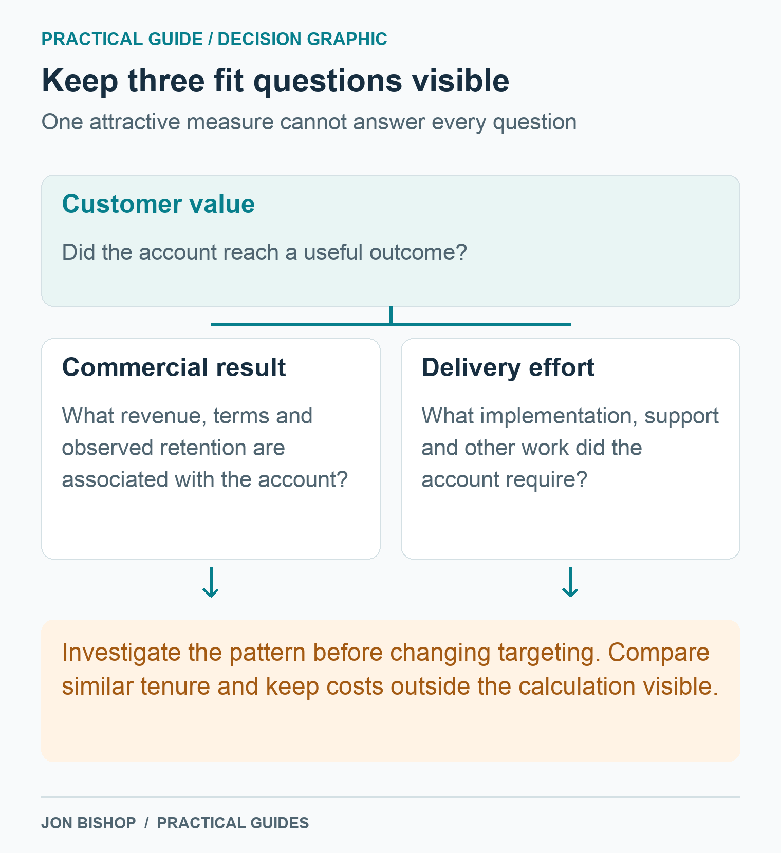 Assess customer value, commercial results and delivery effort separately, then investigate patterns among comparable accounts before changing targeting.
