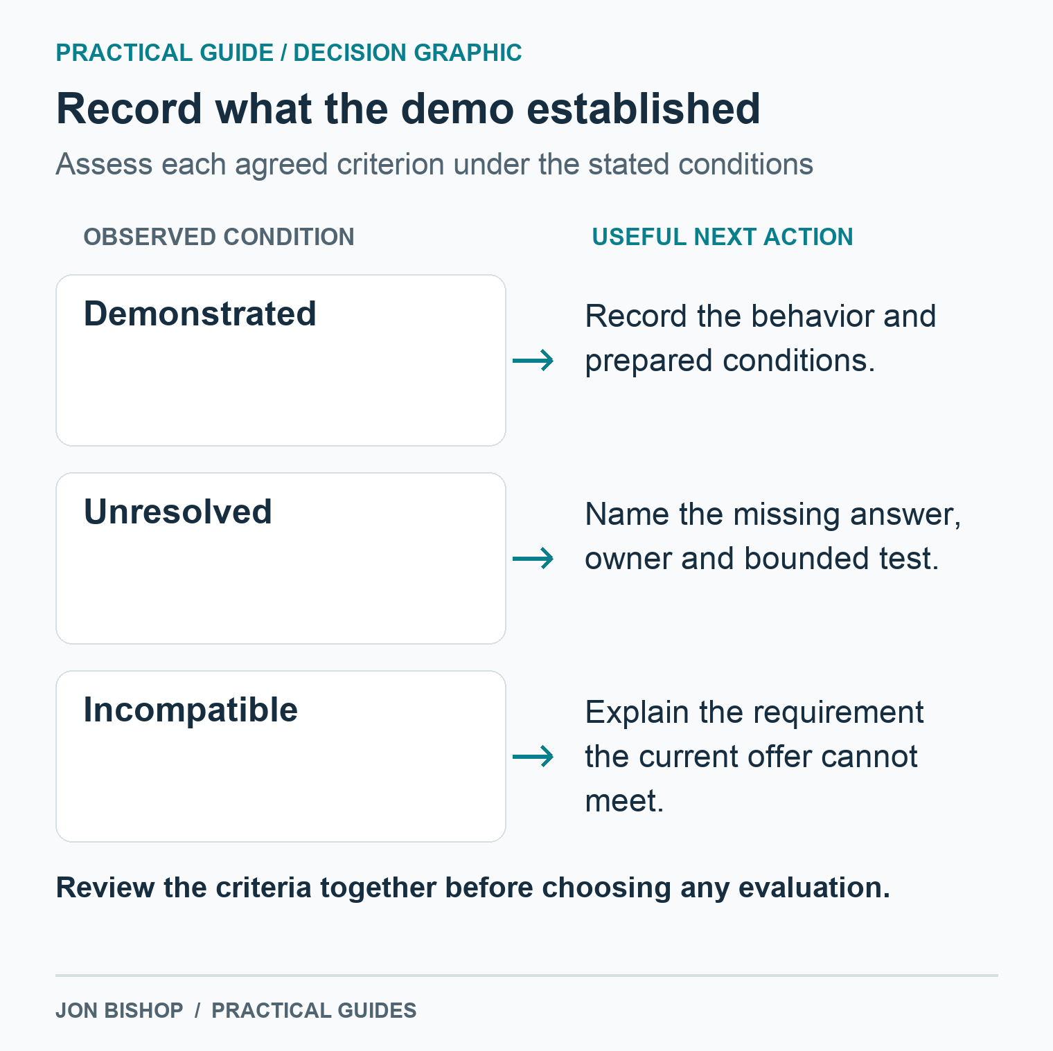 For each demo criterion, demonstrated records observed behavior and conditions; unresolved needs an owned test; incompatible records the unmet requirement.