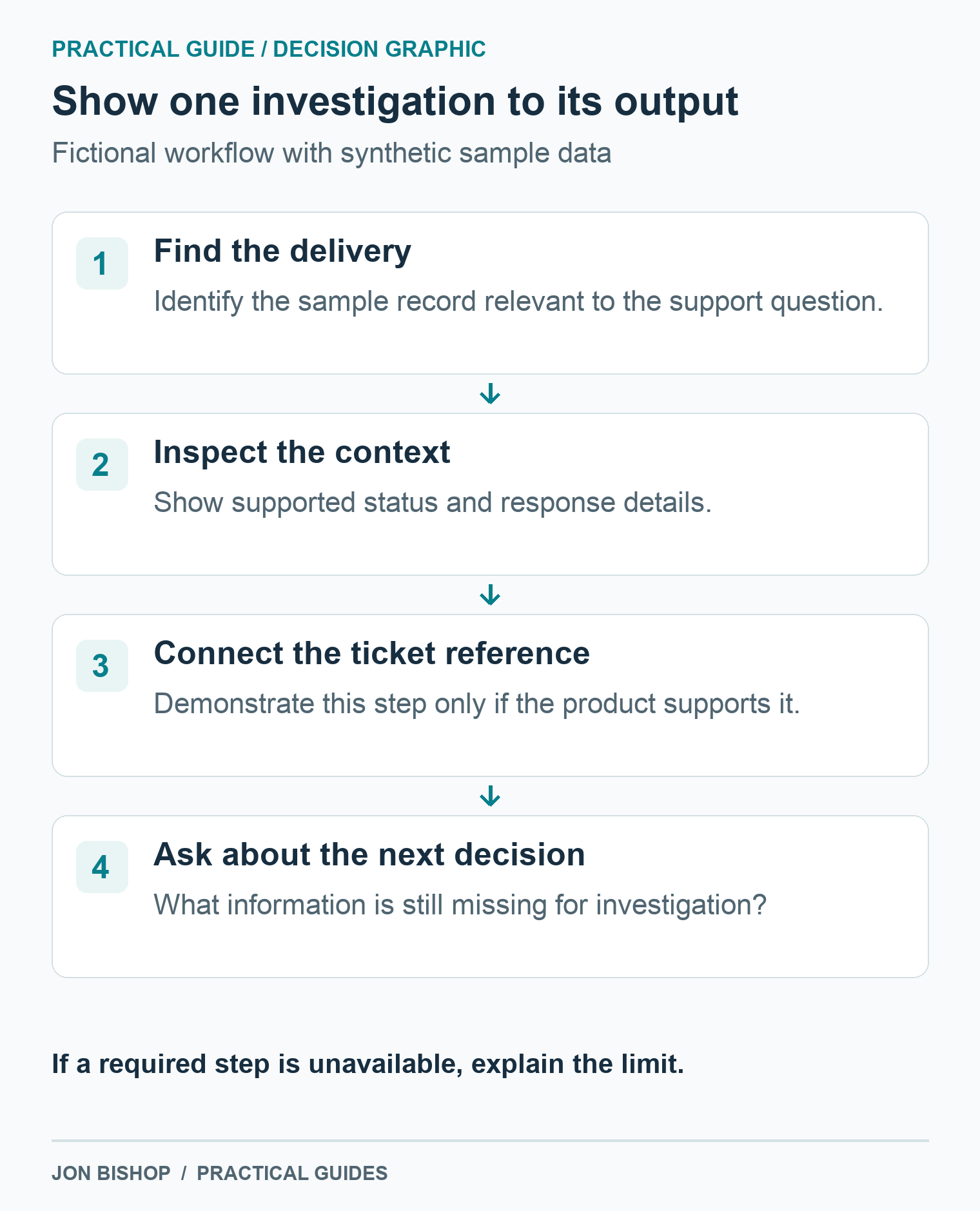 The fictional demo finds a sample delivery, shows status and response, connects the ticket reference if supported, and asks what remains missing for the buyer’s next decision.