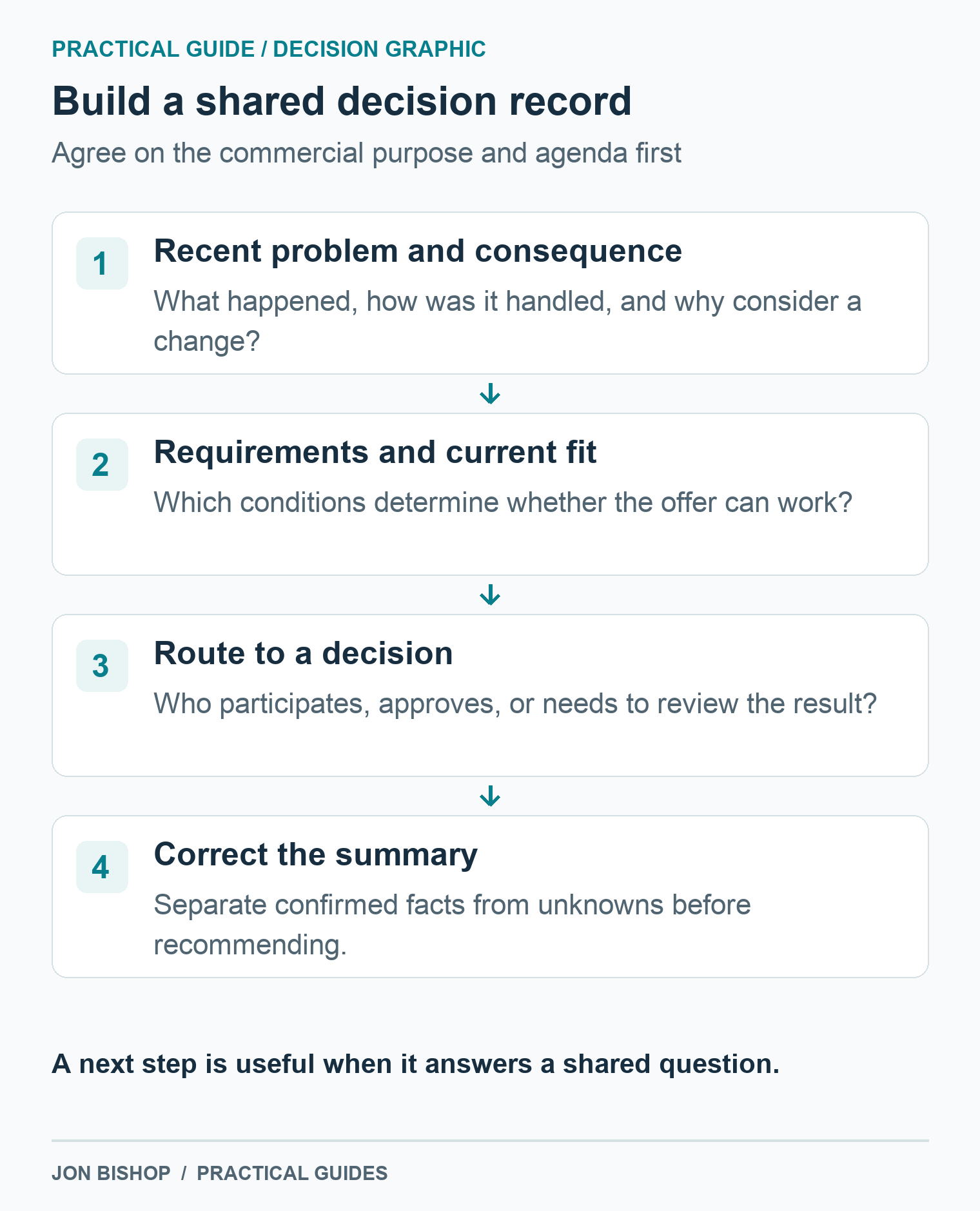 Discovery records the recent problem and consequence, checks essential requirements, identifies the buying route, and invites corrections before recommending a next action.