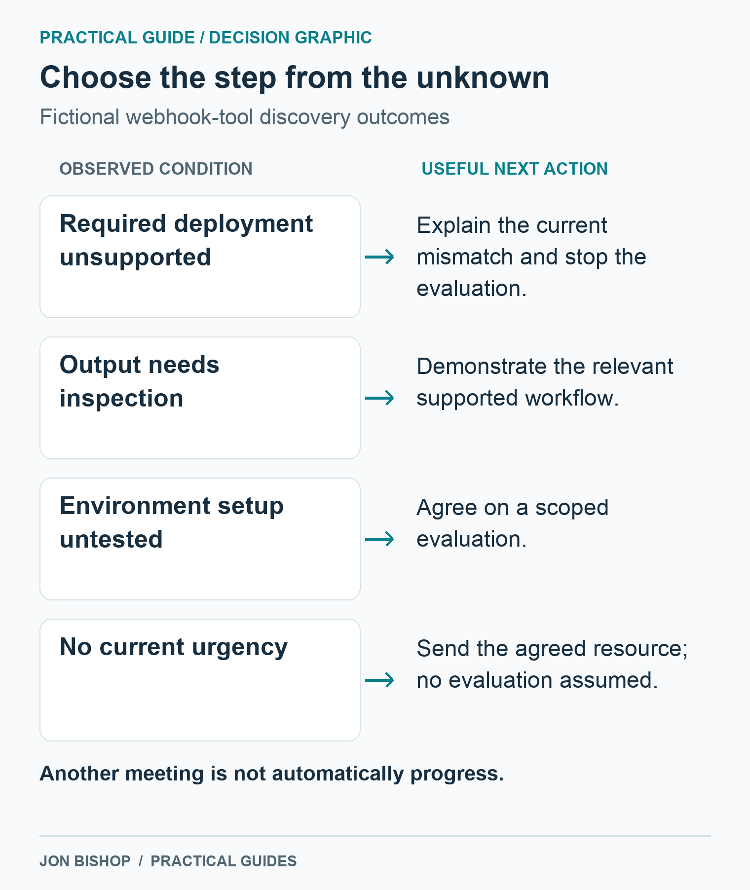 Unsupported deployment means current no fit; unclear output calls for a focused demo; untested setup calls for evaluation; no urgency calls only for the agreed resource.