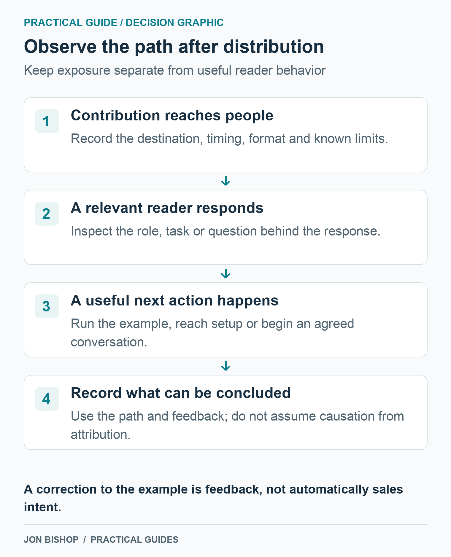 Observe contribution exposure, reader relevance and useful next actions separately. Trace the path and feedback without treating attribution as proof of causation.