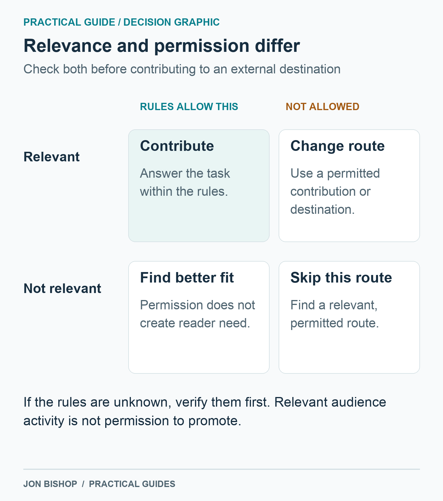 Contribute when the task is relevant and the rules allow the contribution. If prohibited, change route; if irrelevant, find a better fit. Unknown rules require verification.