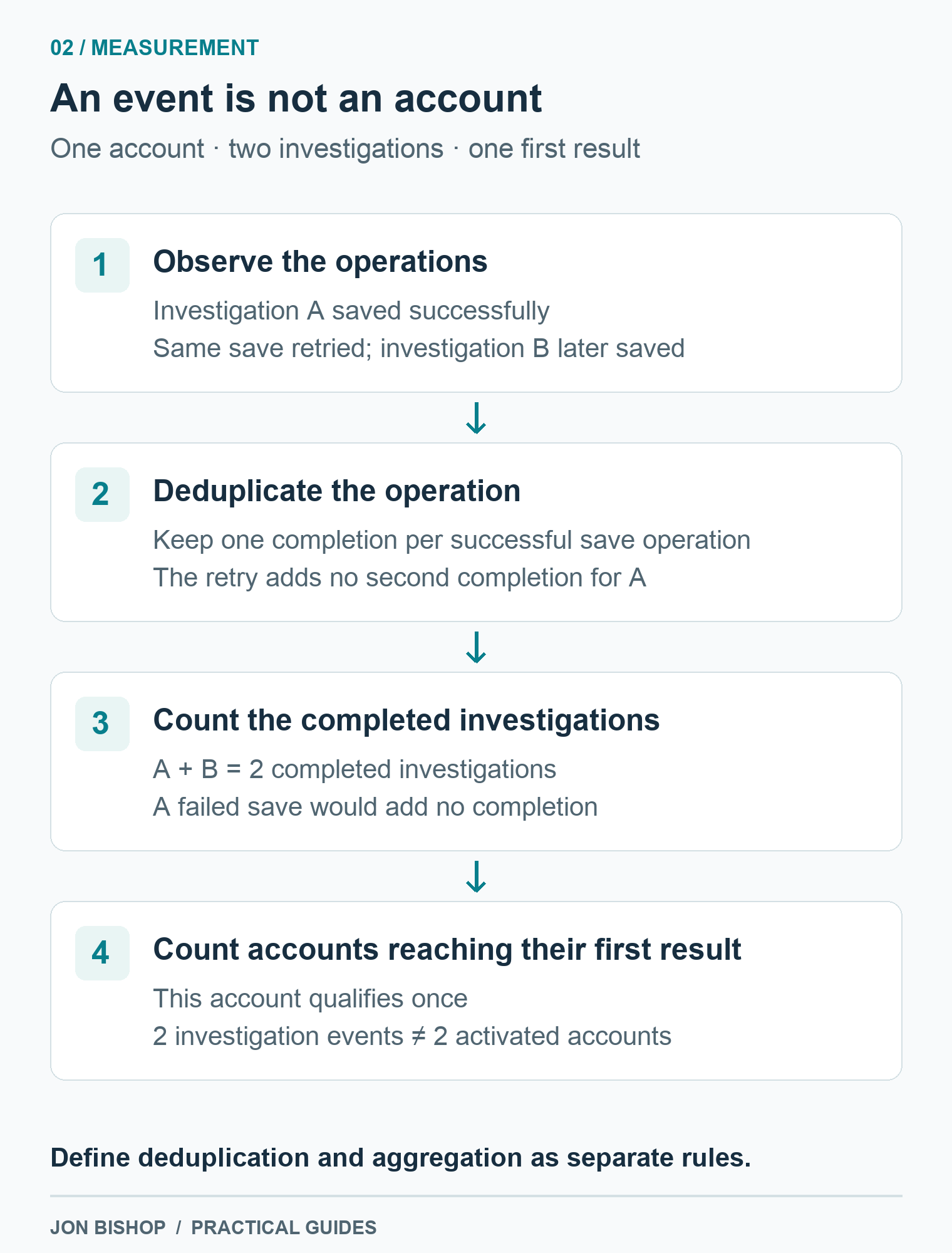 One account completes investigations A and B. Retrying the save for A adds no completion. Two valid investigation events count as one account reaching its first result.