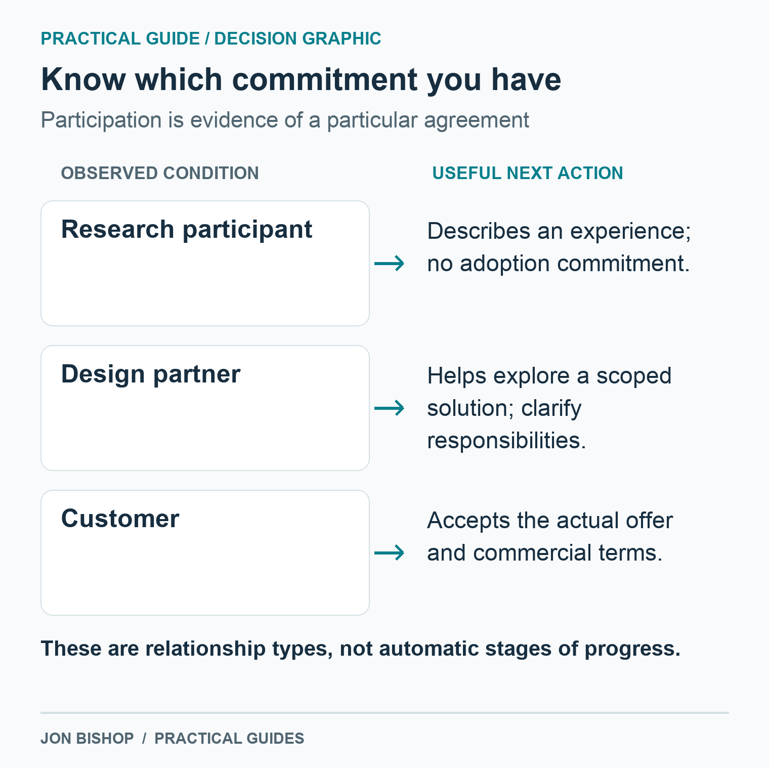 Research participants describe experience; design partners help explore a scoped solution; customers accept an offer and terms. One relationship does not automatically become another.