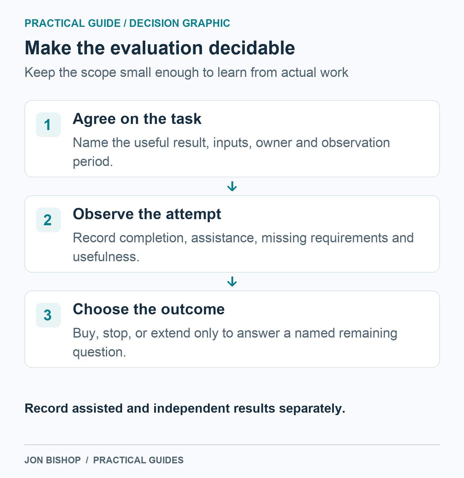 A bounded evaluation agrees on the task, observes completion and assistance, then chooses buy, stop, or a scoped extension to answer a named question.