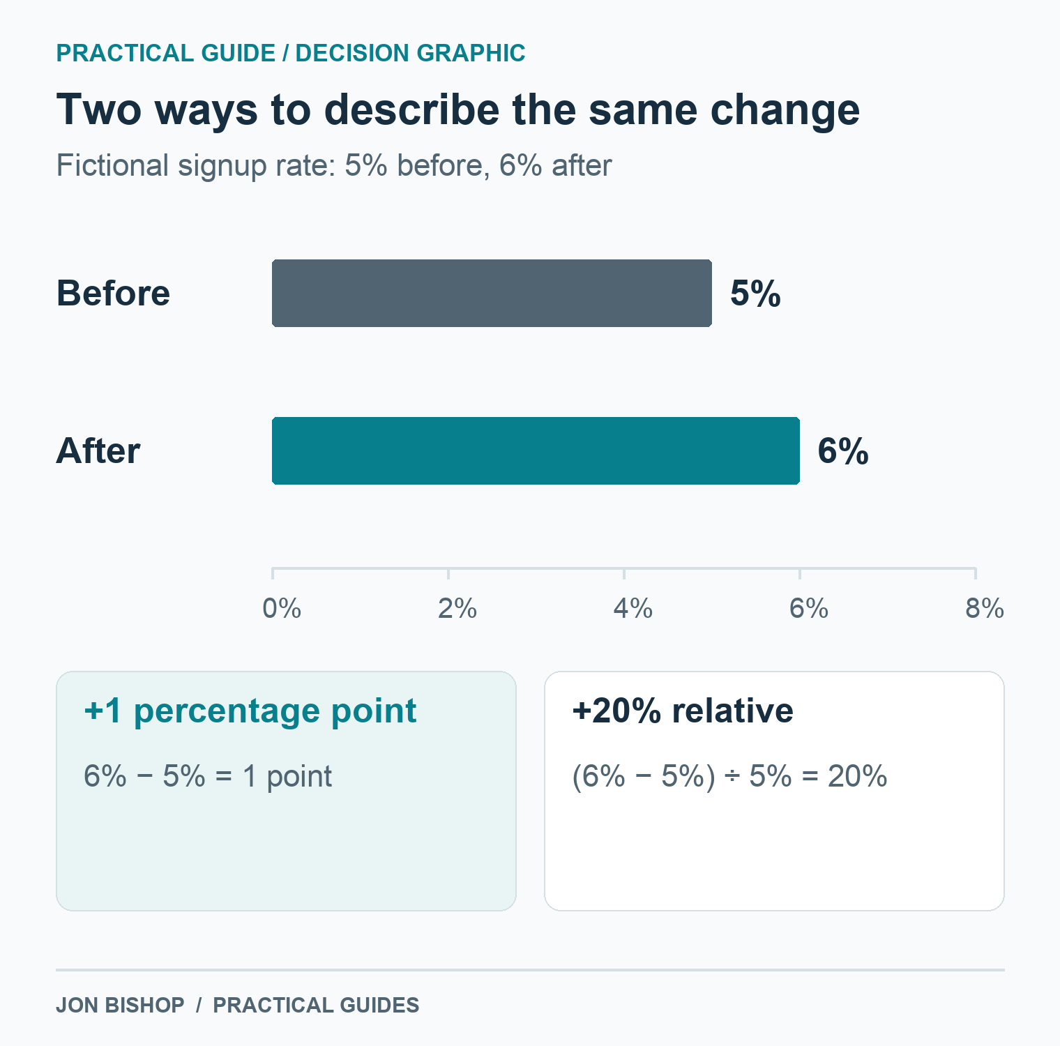 Zero-based bars show a fictional signup rate changing from 5% to 6%. The same change is one percentage point or 20% relative improvement, using 5% as the baseline.