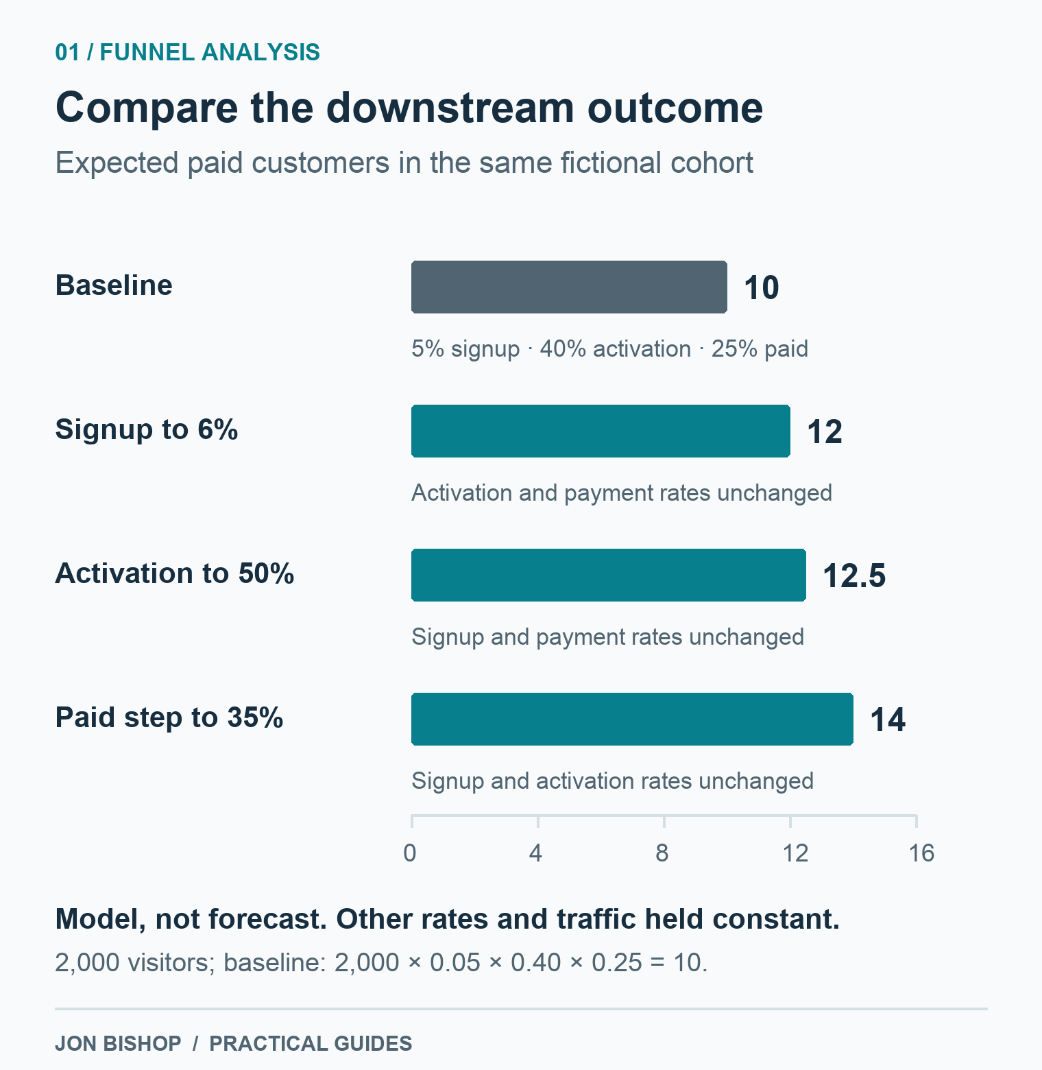 The fictional funnel model yields 10 baseline paid customers, 12 with signup at 6%, 12.5 with activation at 50%, and 14 with the paid step at 35%.