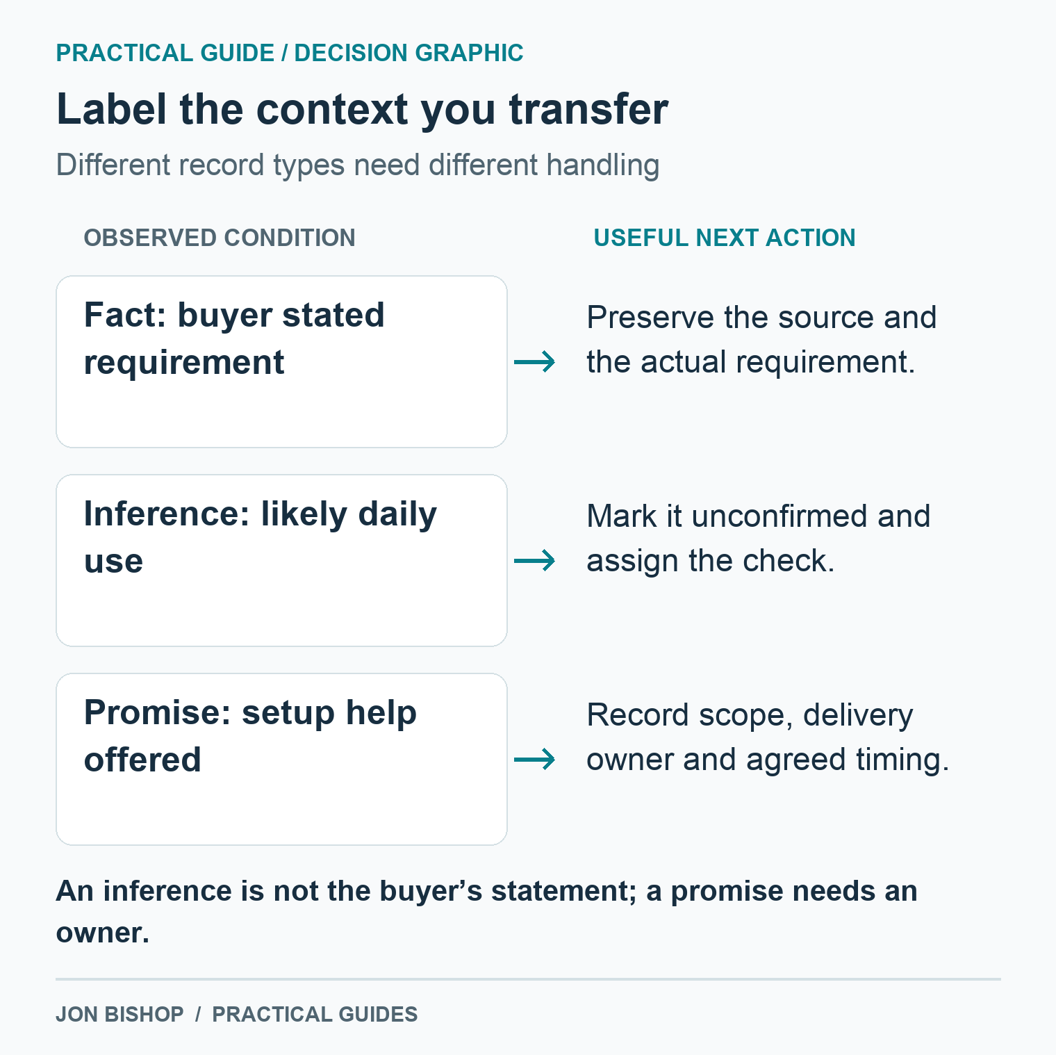 A buyer-stated requirement is a sourced fact; likely daily use is an unconfirmed inference; promised setup help is a commitment with scope, owner and timing.