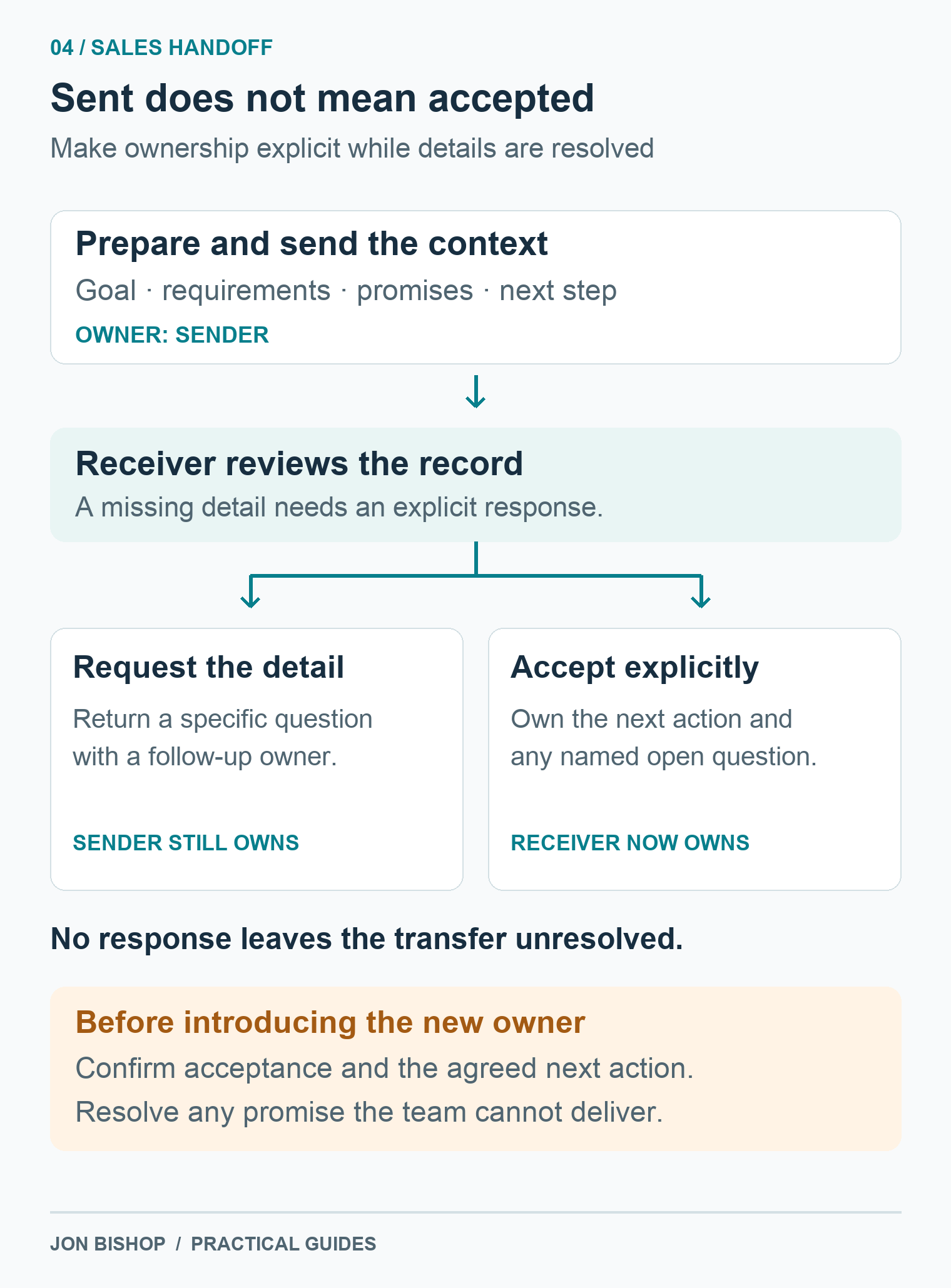 The sender owns the next step until the receiver explicitly accepts. A request for detail leaves responsibility with the sender; acceptance transfers ownership, including named open questions.