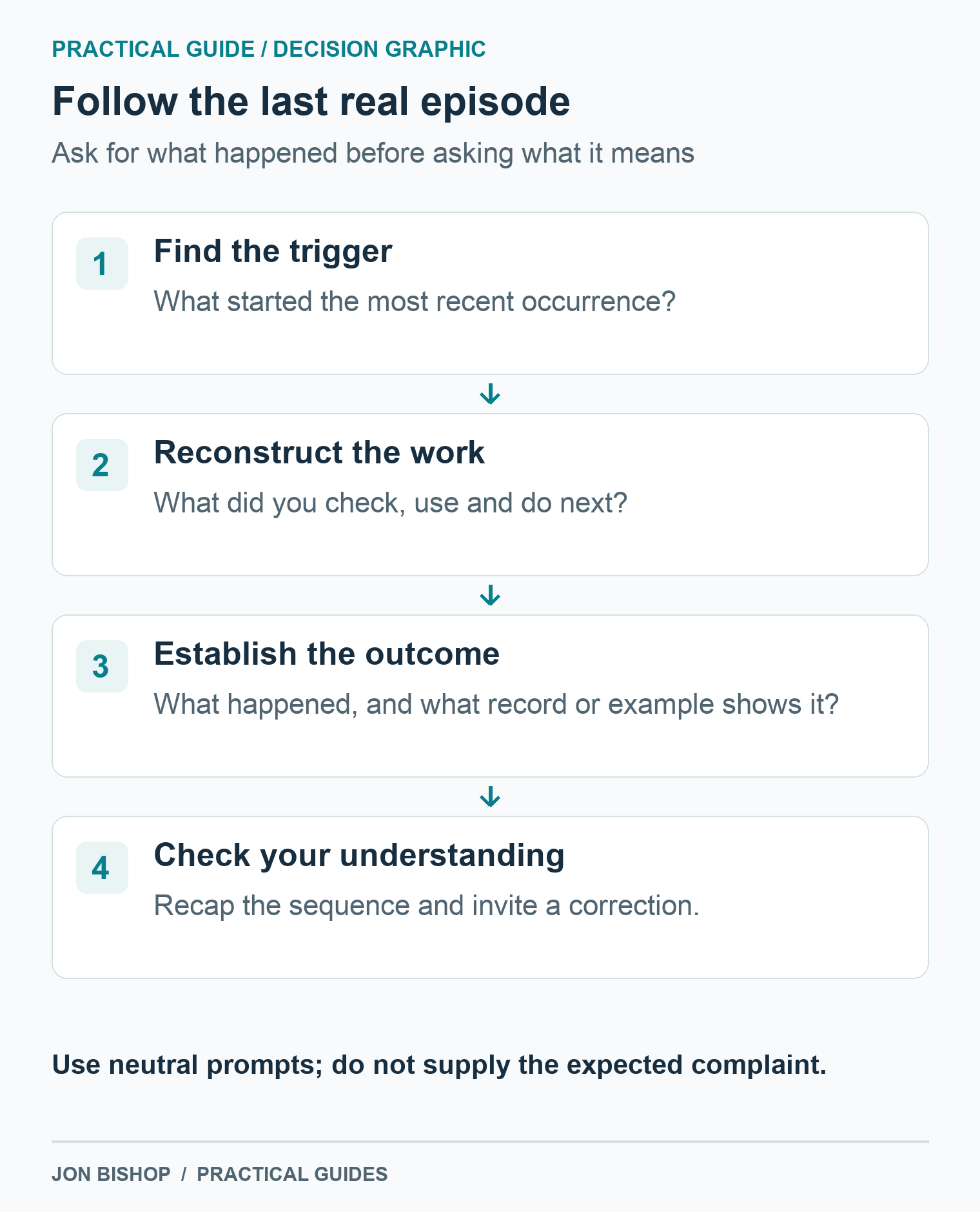 A customer interview follows the trigger, actions, outcome and supporting record, then checks the interviewer’s summary with the participant.