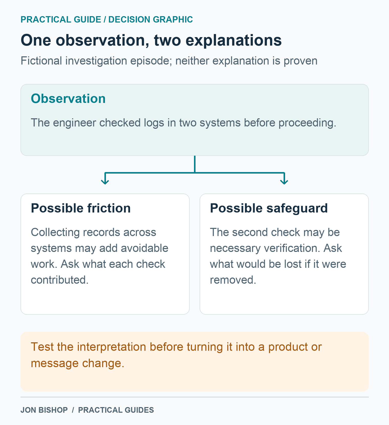 Checking logs in two systems may indicate collection friction or a necessary safeguard. Ask what each check contributes before choosing an interpretation.