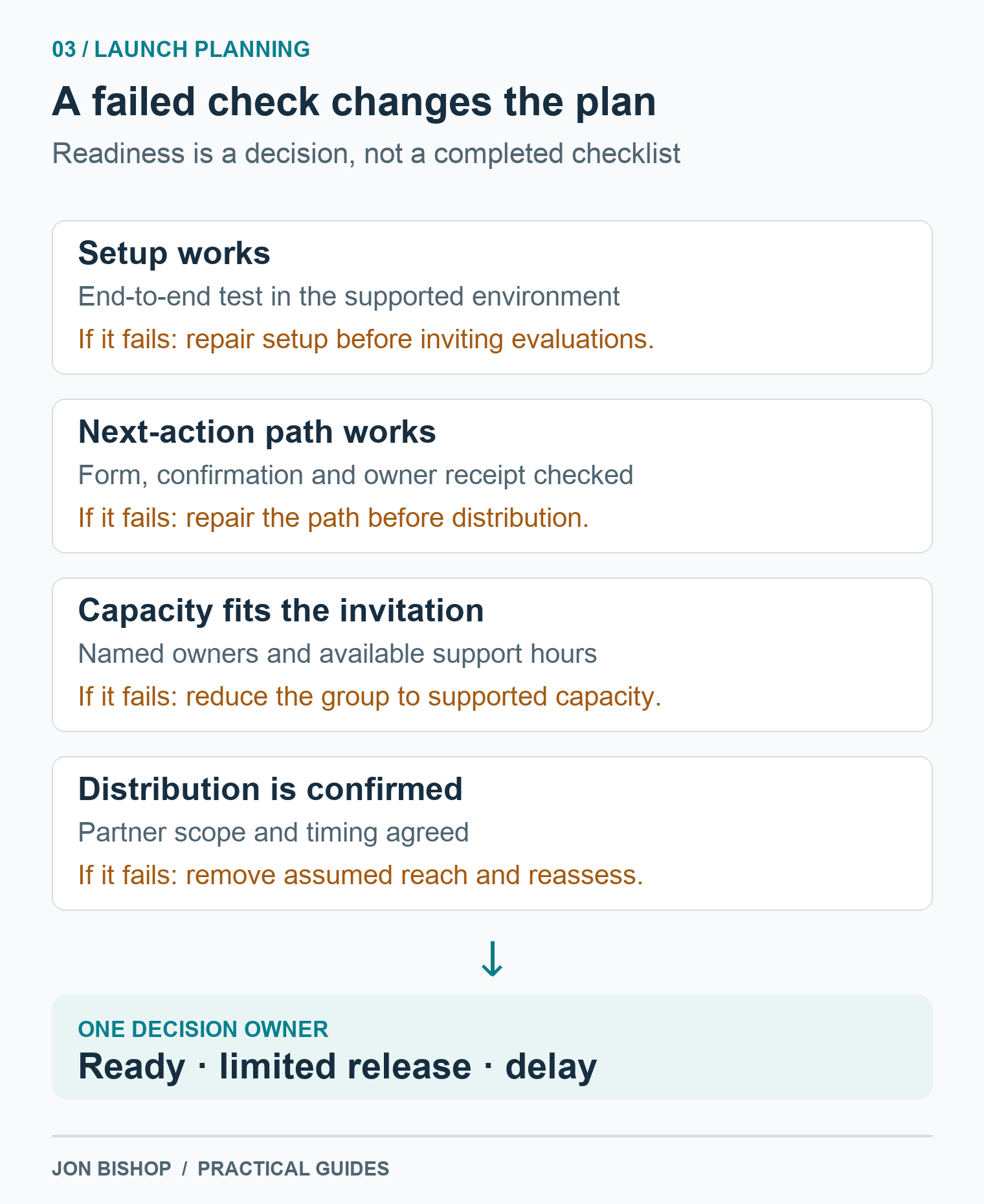 Four launch checks lead to repairs, a smaller invited group, or revised reach assumptions. A named owner then chooses ready, limited release, or delay.