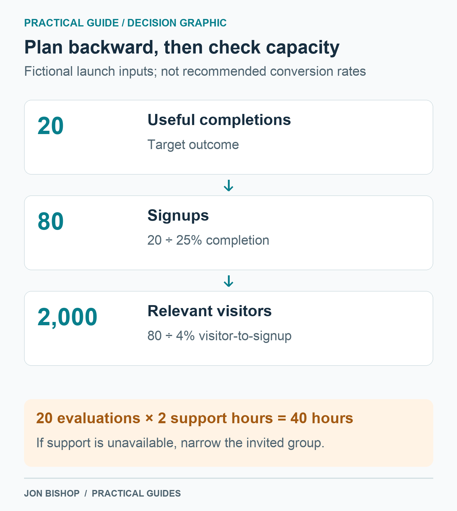 Fictional target of 20 completions at 25% signup completion requires 80 signups; at 4% visitor-to-signup, 2,000 visitors. Twenty evaluations need 40 support hours at two hours each.