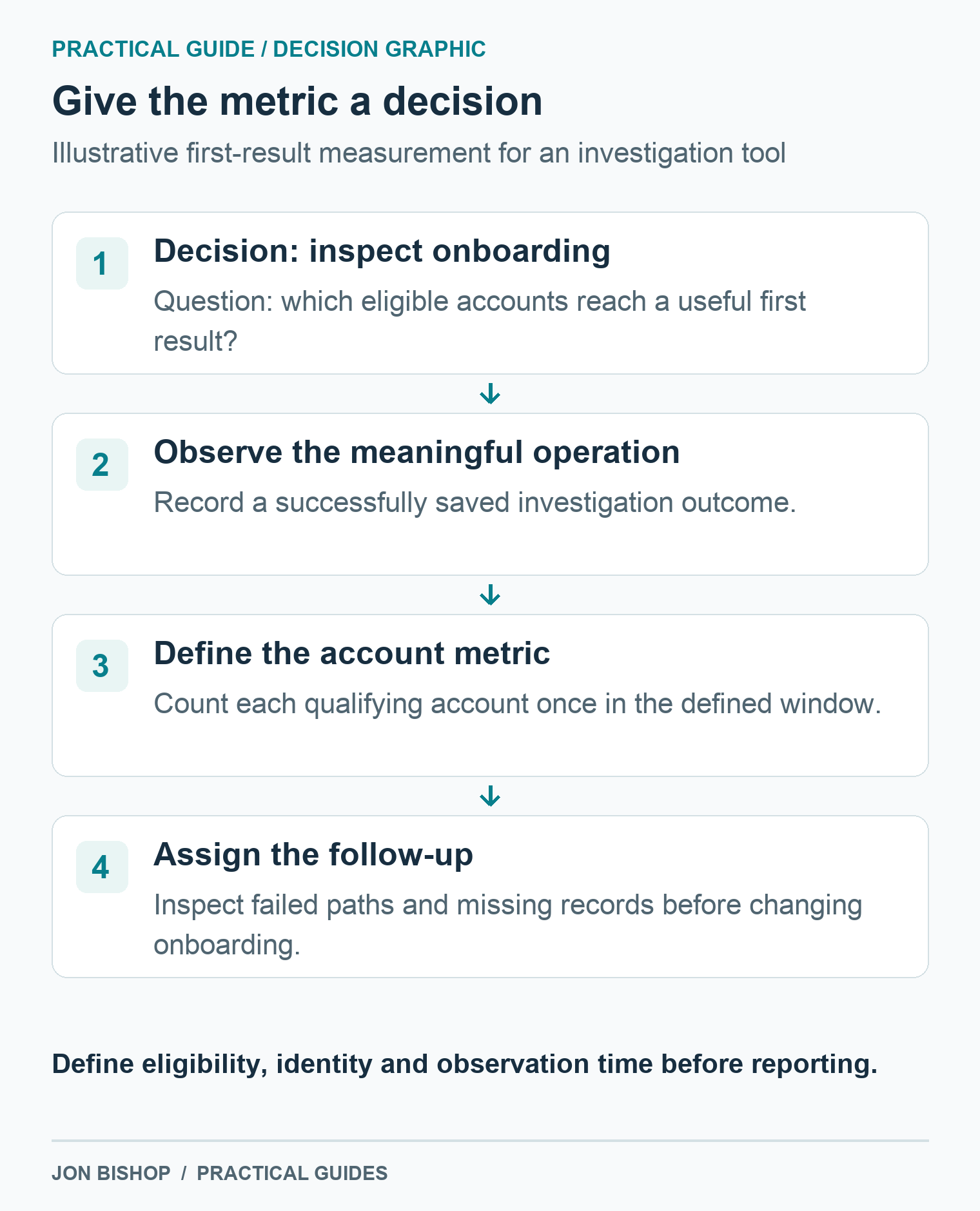 An onboarding decision leads to a first-result question, a successful investigation event, an account-level metric, and an assigned inspection of failures or missing records.