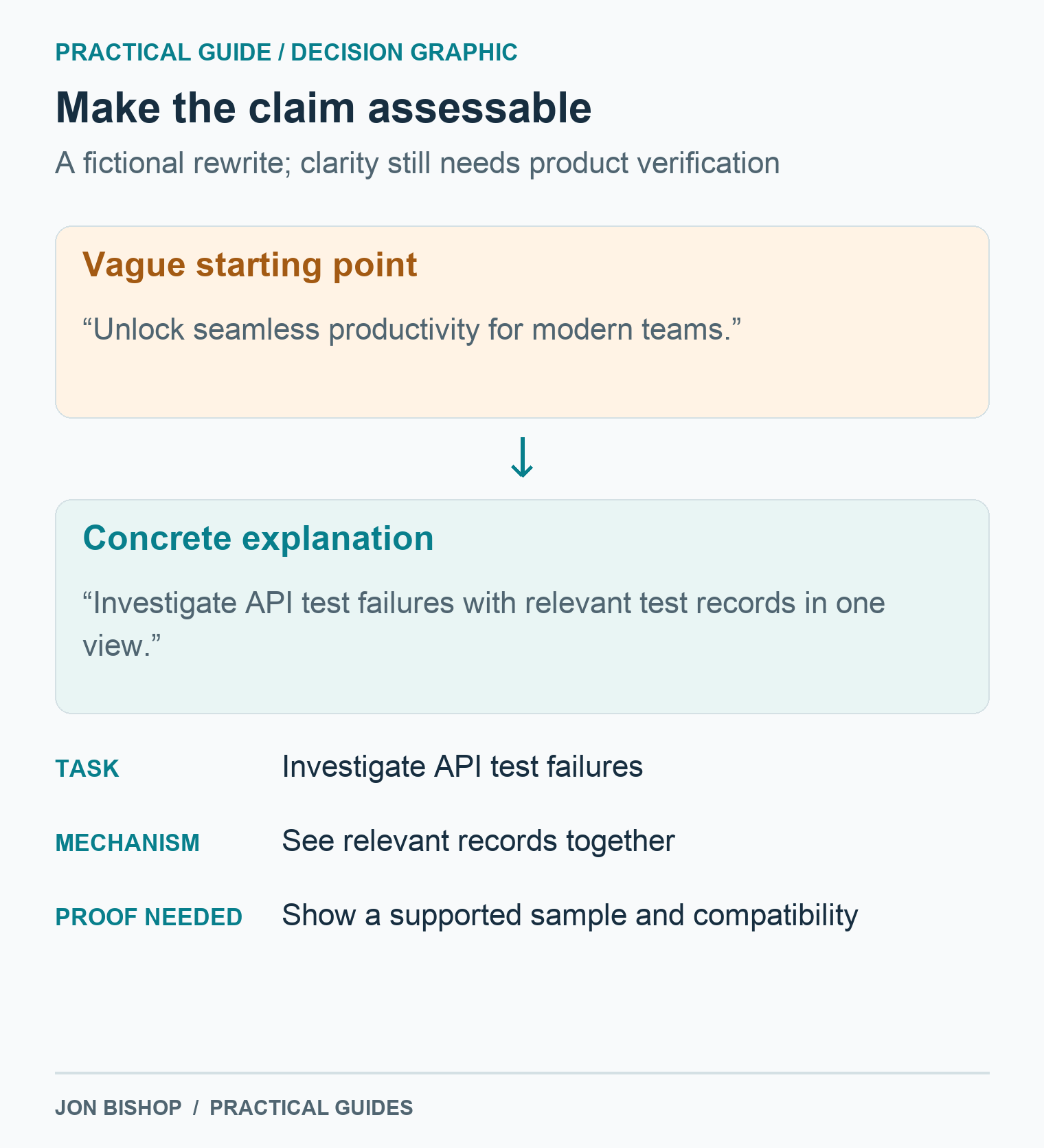 Replace the vague productivity claim with a specific API failure investigation task and a one-view mechanism. Demonstrate the supported sample and compatibility before using the claim.