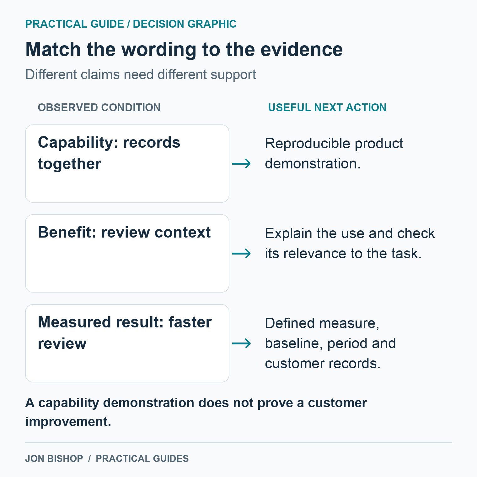 A records-in-one-view capability needs demonstration; its use needs relevance to the task; a faster-review result needs a defined measure, baseline, period and records.