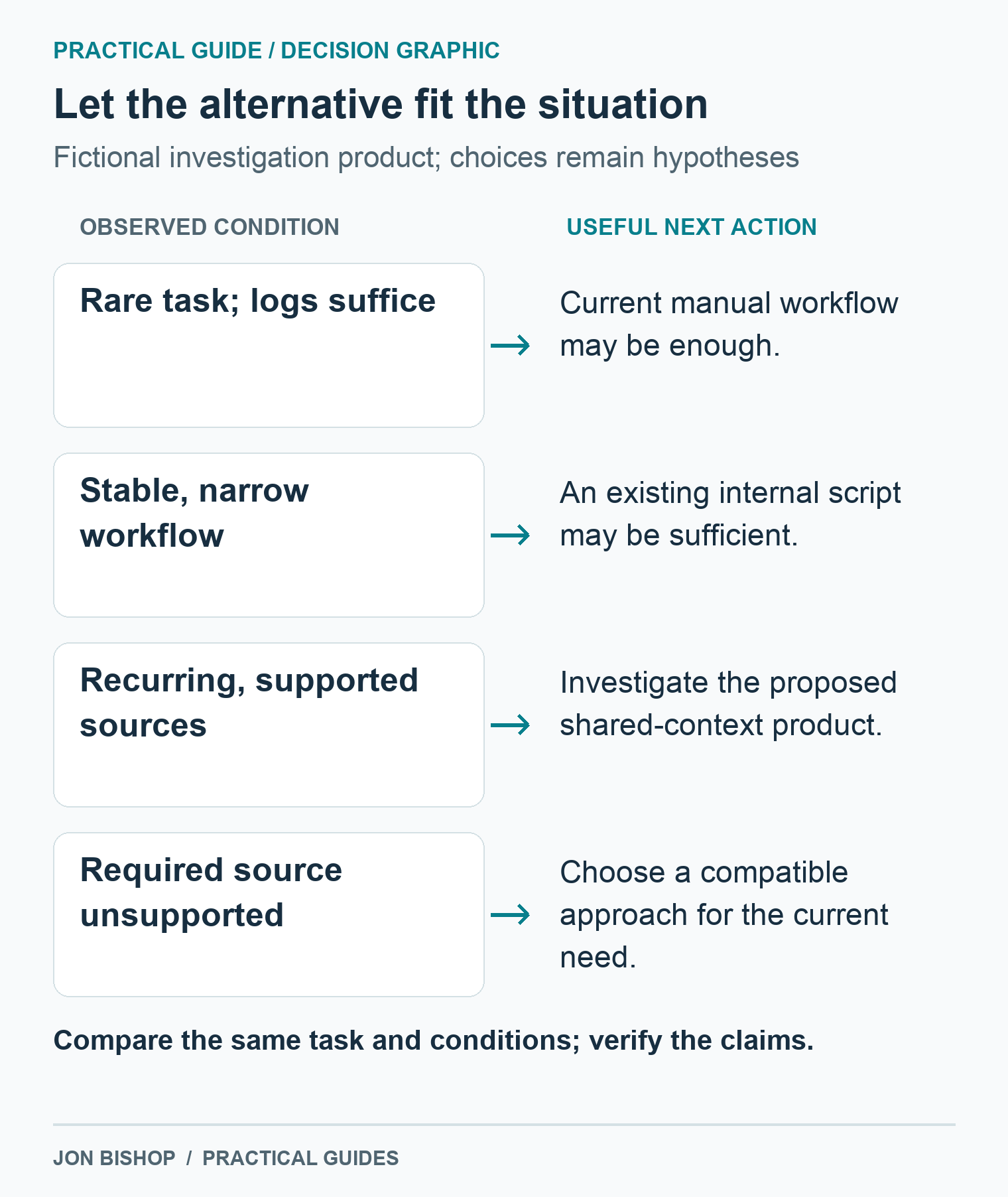 Rare tasks may suit manual work; stable narrow tasks may suit an internal script; recurring supported investigations may suit the product; unsupported inputs require another approach.