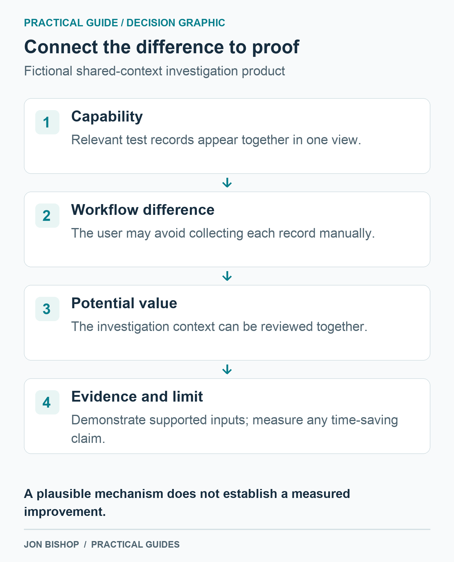 A shared view is a capability; less manual collection is a possible workflow difference; reviewing context is its use. Supported inputs need demonstration and time savings need measurement.