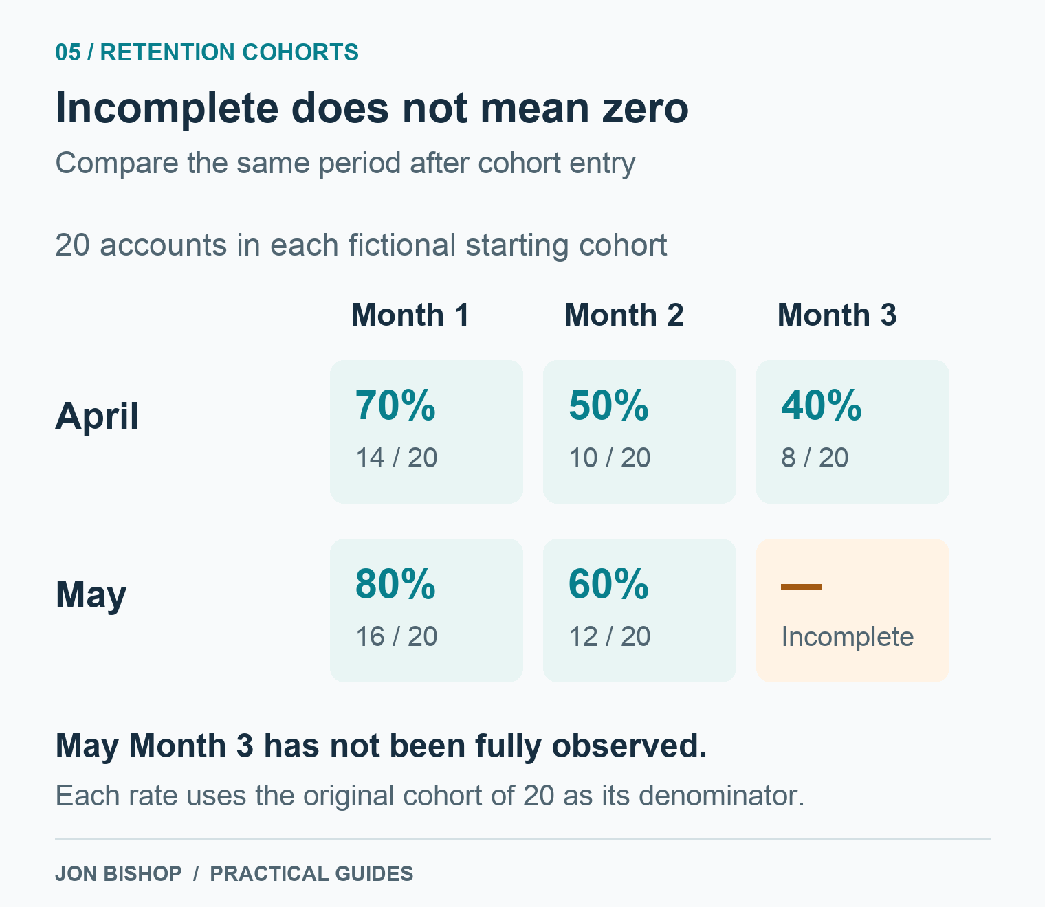 April has 70%, 50%, and 40% retention across three observed months. May has 80% and 60%; its third month is incomplete, not zero.