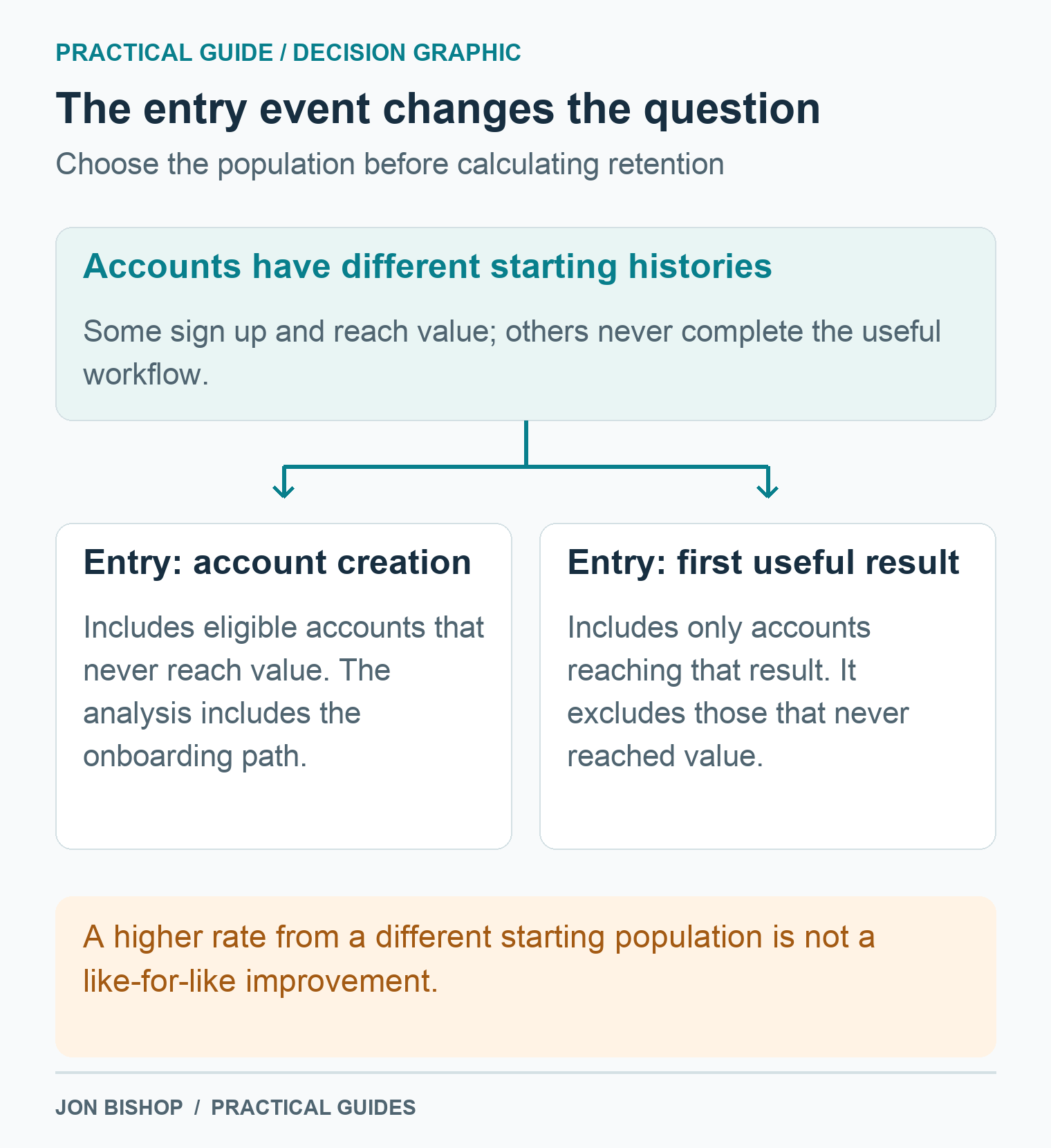 A signup cohort includes eligible accounts that never reach value; a first-value cohort excludes those accounts. The starting populations answer different retention questions.