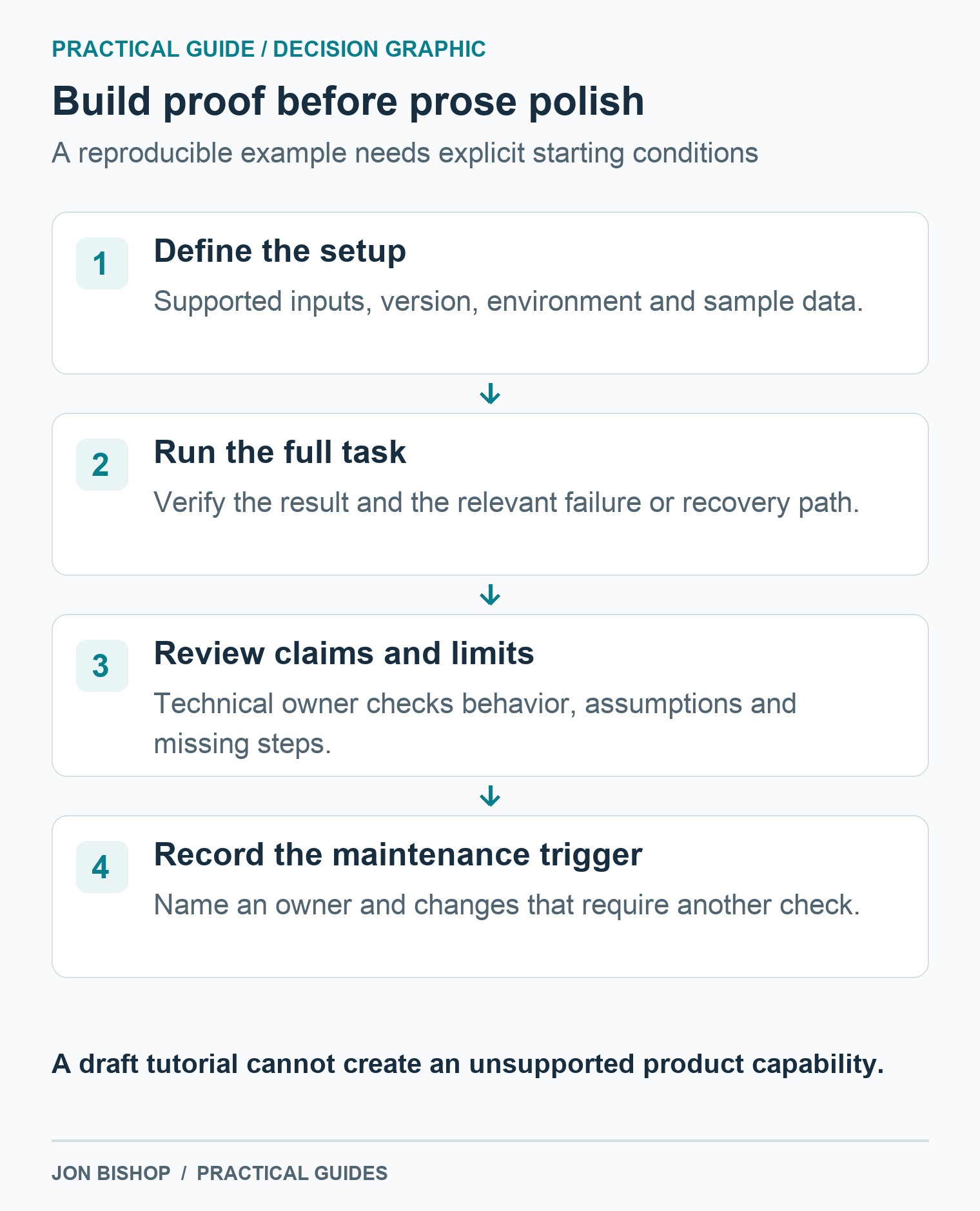 Technical content proof starts with a supported setup, runs the complete task and relevant failures, gets technical review, and records an owner and maintenance trigger.