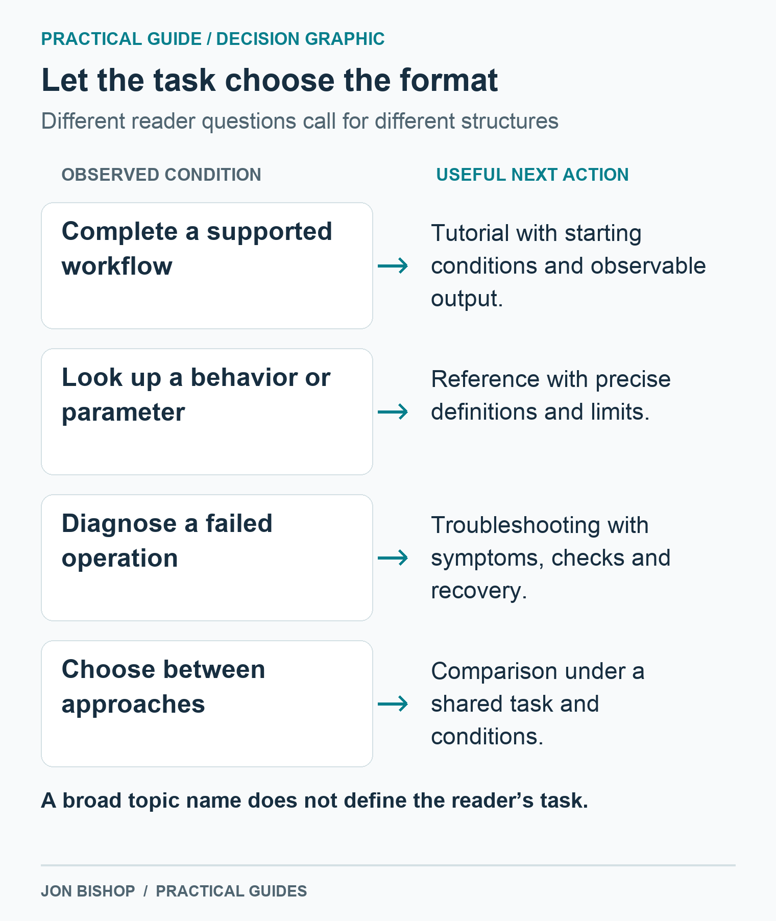 A supported workflow suits a tutorial, lookup suits reference, failure diagnosis suits troubleshooting, and a choice between approaches suits a consistent comparison.