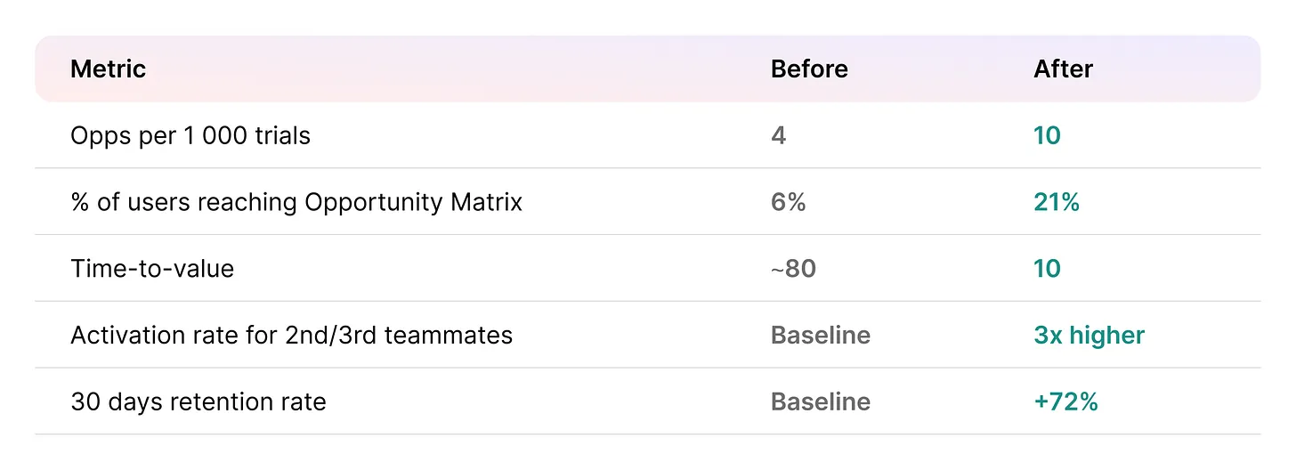 SaaS time-to-value report across multiple industries, courtesy of Userpilot.